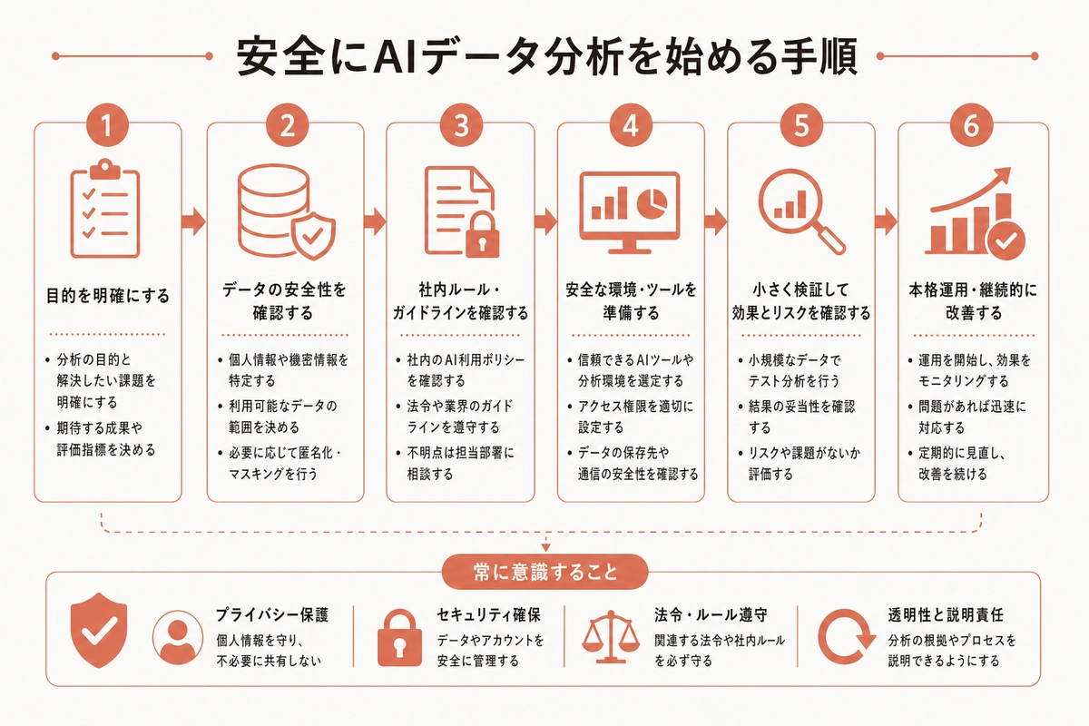 安全にAIデータ分析を始める手順