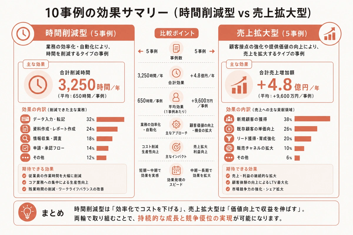 10事例の効果サマリー(時間削減型 vs 売上拡大型)