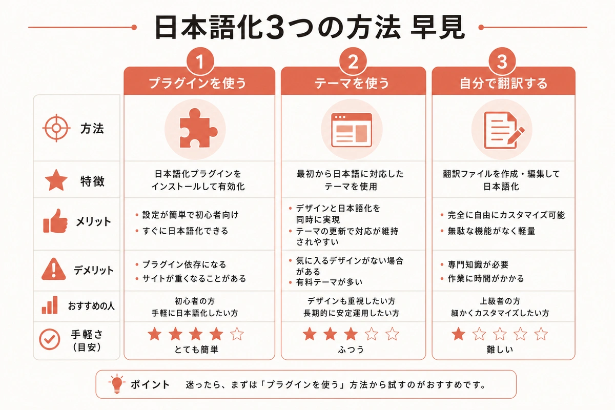 日本語化3つの方法 早見