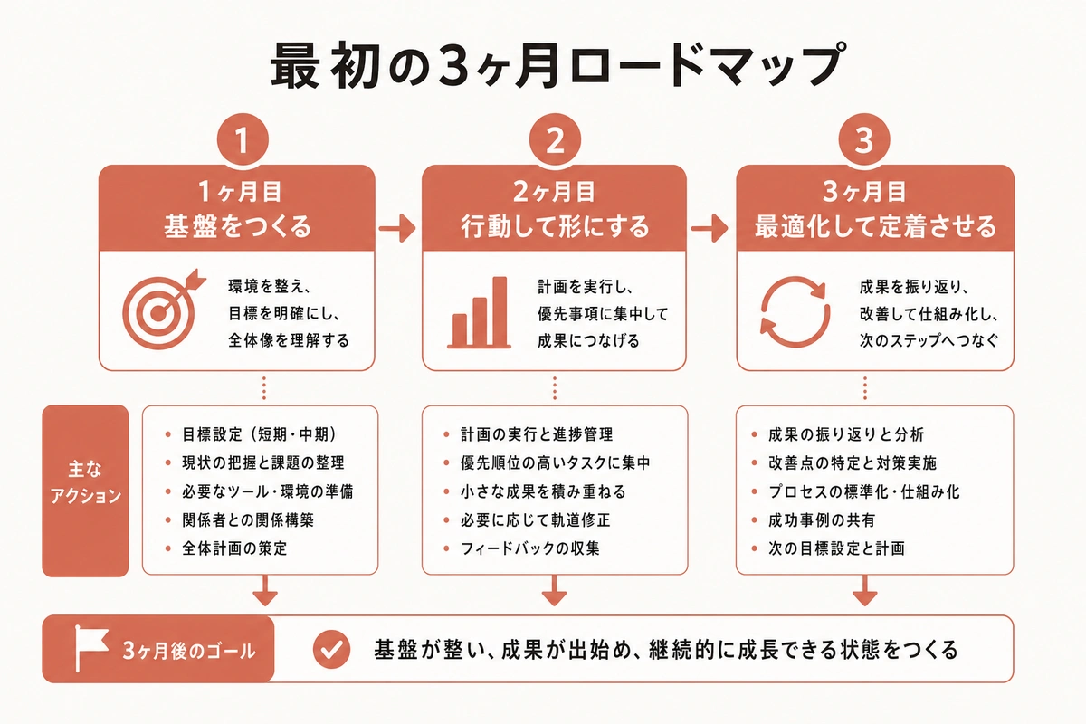 最初の3ヶ月ロードマップ