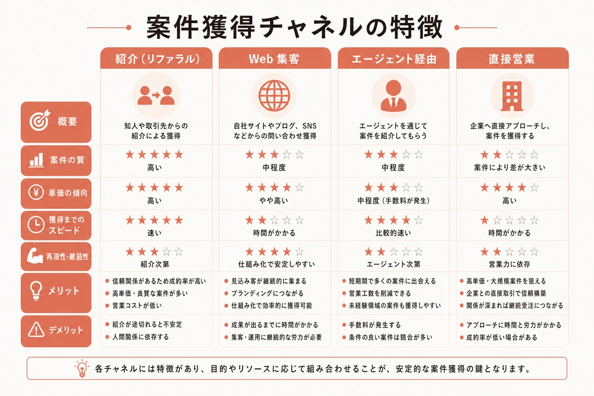 案件獲得チャネルの特徴