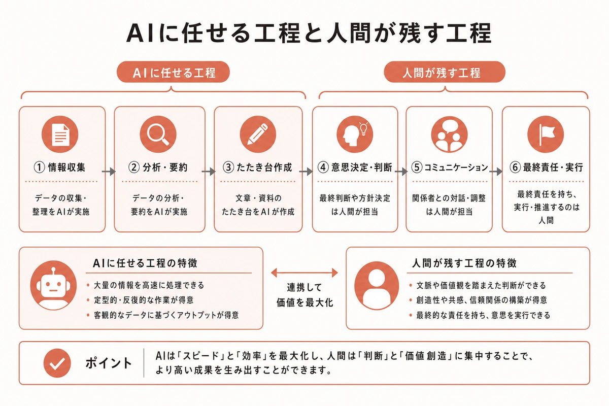 AIに任せる工程と人間が残す工程