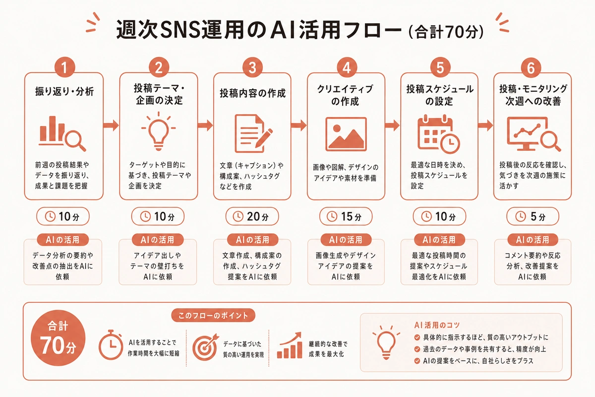 週次SNS運用のAI活用フロー(合計70分)