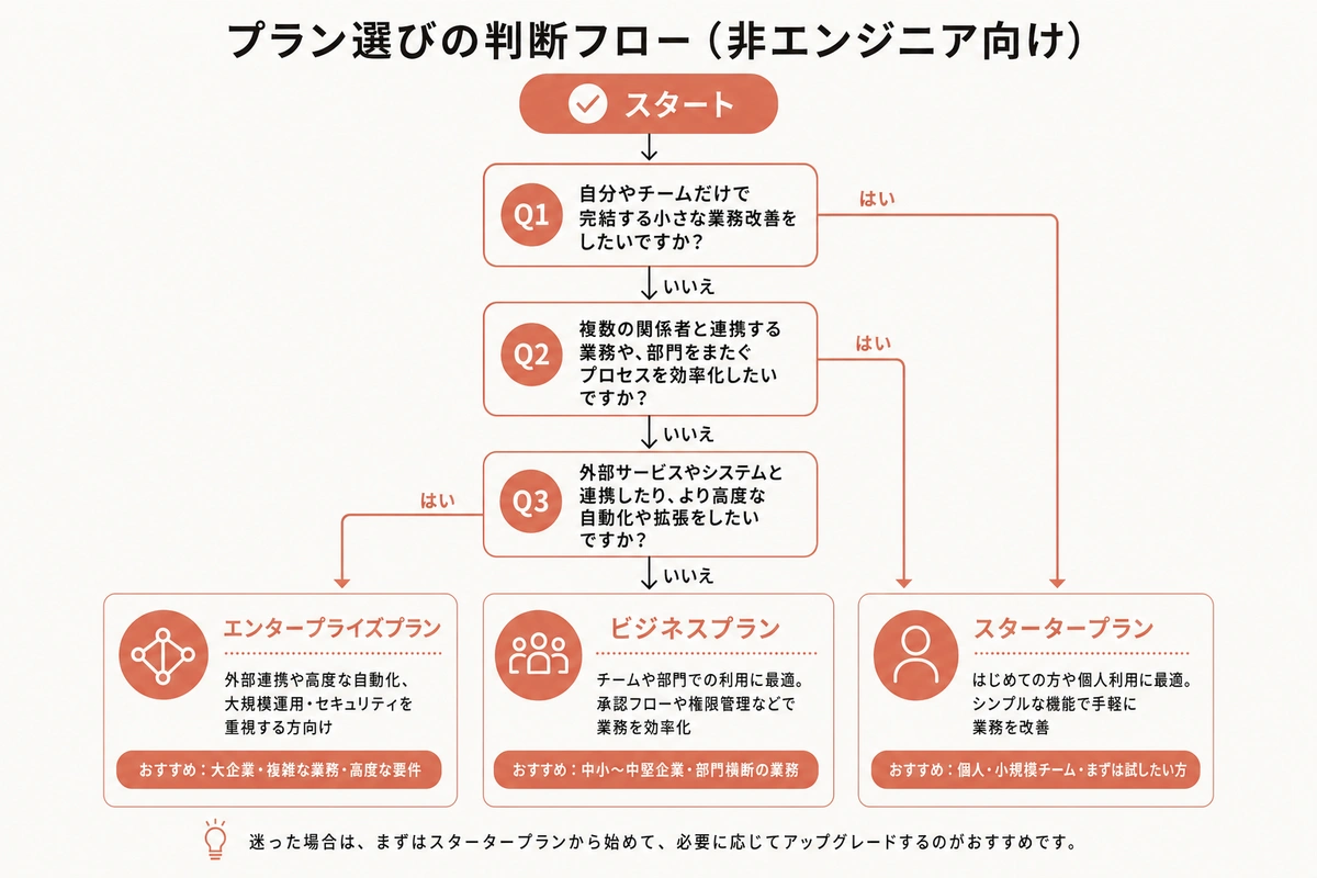 プラン選びの判断フロー(非エンジニア向け)