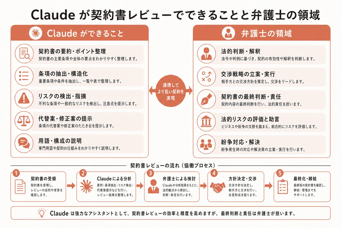 Claude が契約書レビューでできることと弁護士の領域