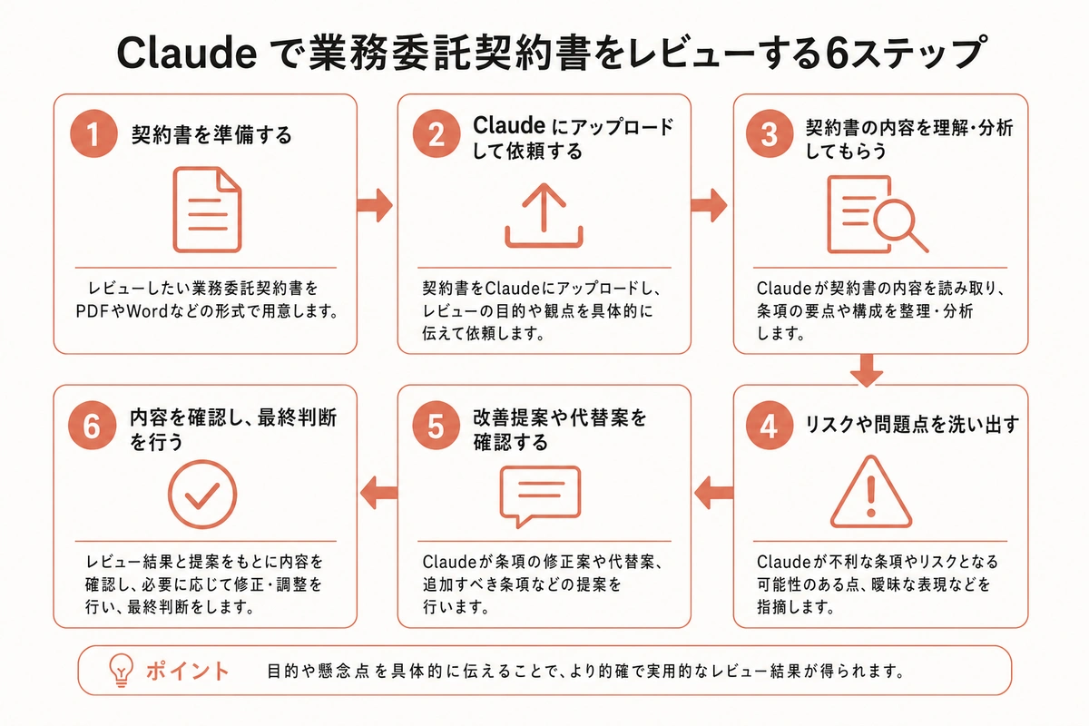 Claude で業務委託契約書をレビューする6ステップ