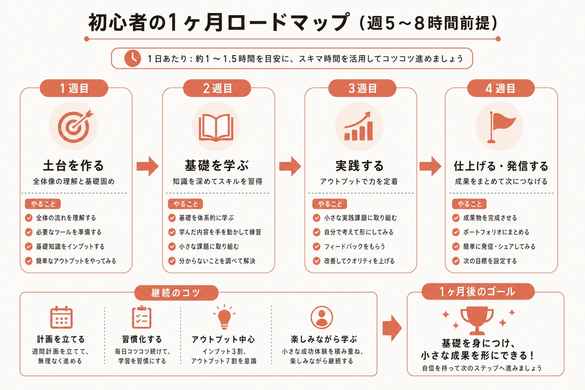 初心者の1ヶ月ロードマップ(週5〜8時間前提)