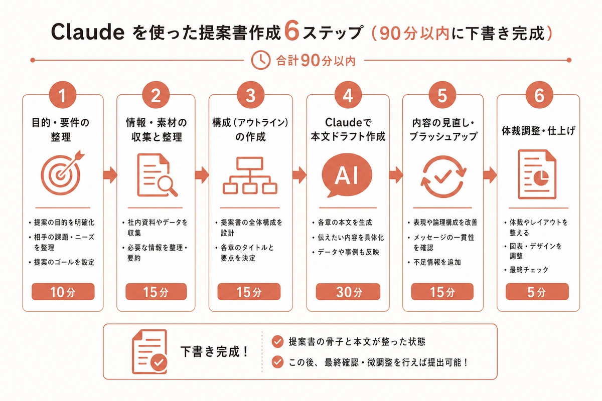 Claude を使った提案書作成6ステップ(90分以内に下書き完成)