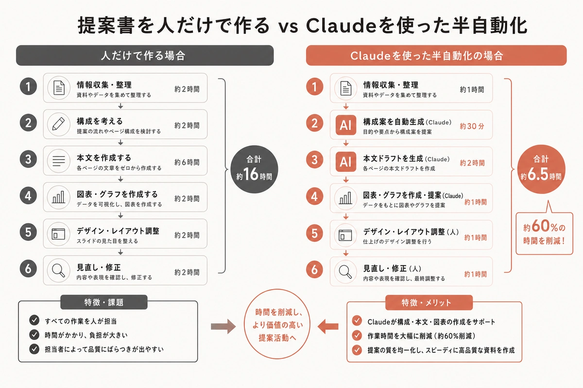 提案書を人だけで作る vs Claudeを使った半自動化