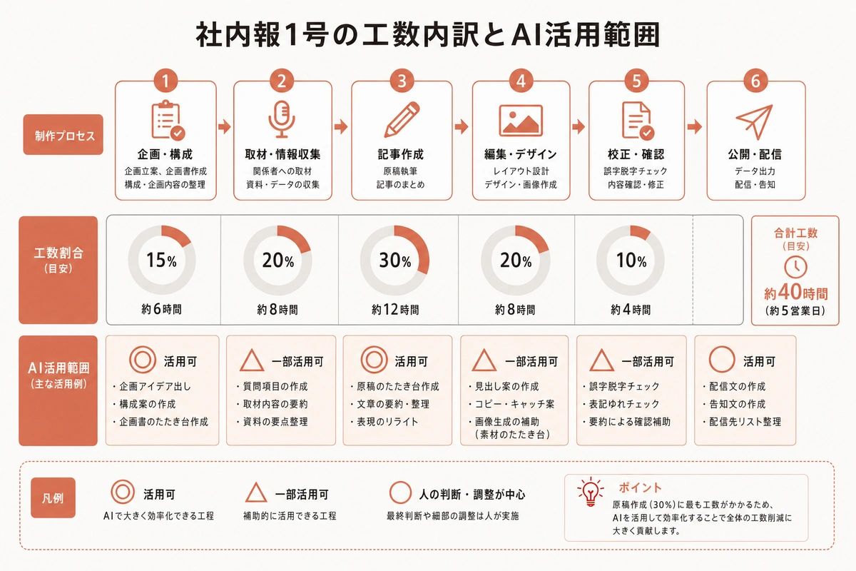 社内報1号の工数内訳とAI活用範囲