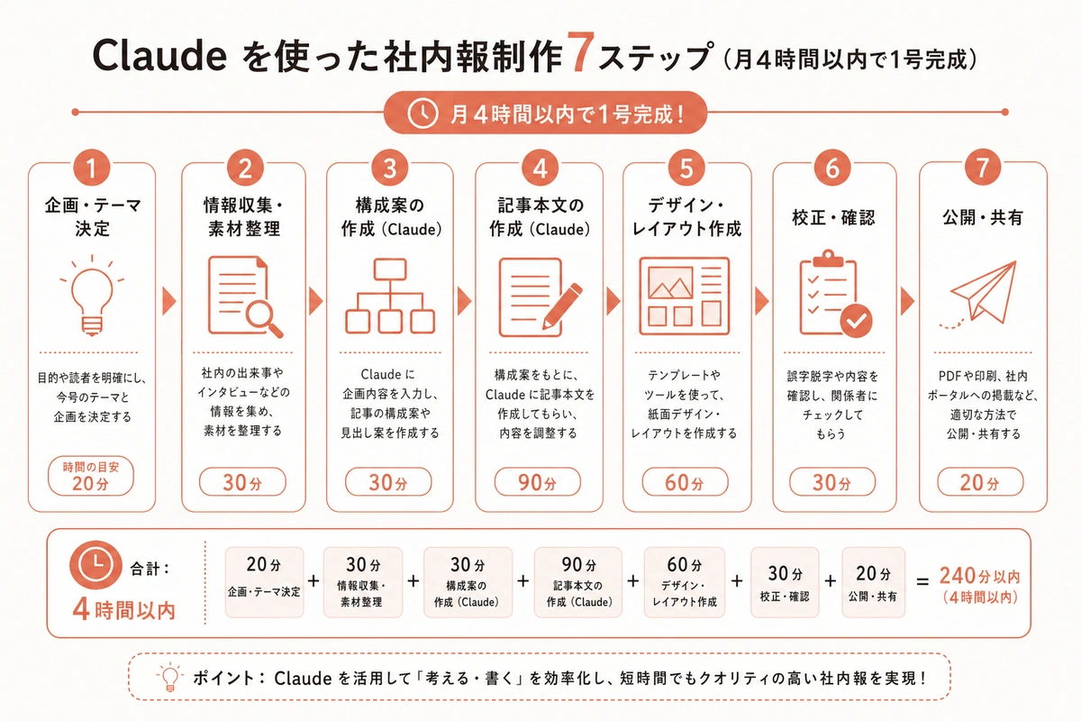 Claude を使った社内報制作7ステップ(月4時間以内で1号完成)
