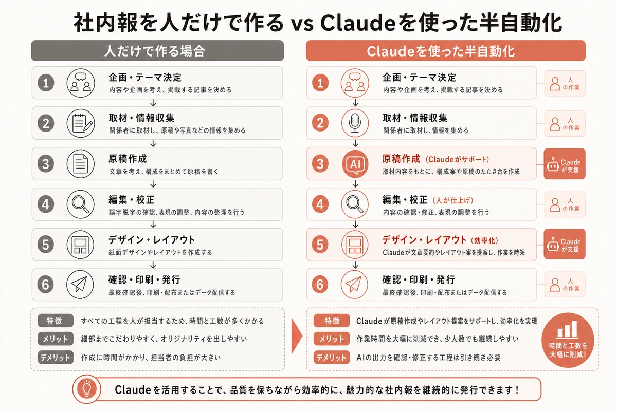 社内報を人だけで作る vs Claudeを使った半自動化