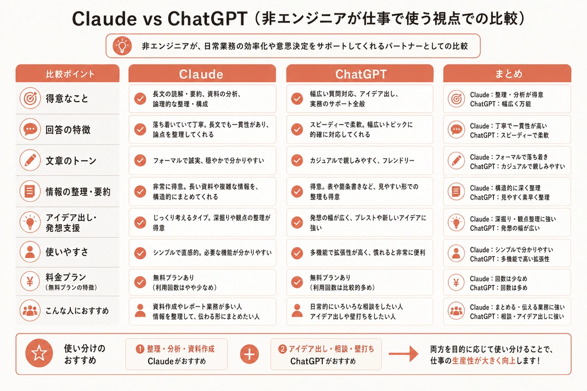 Claude vs ChatGPT(非エンジニアが仕事で使う視点での比較)