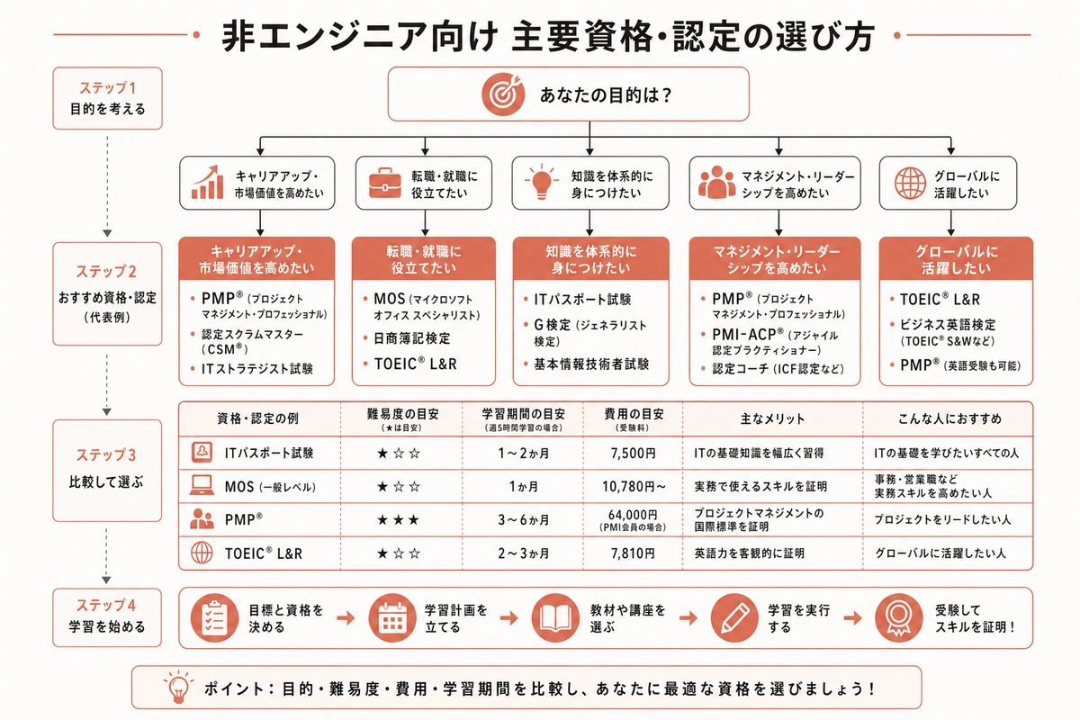非エンジニア向け 主要資格・認定の選び方