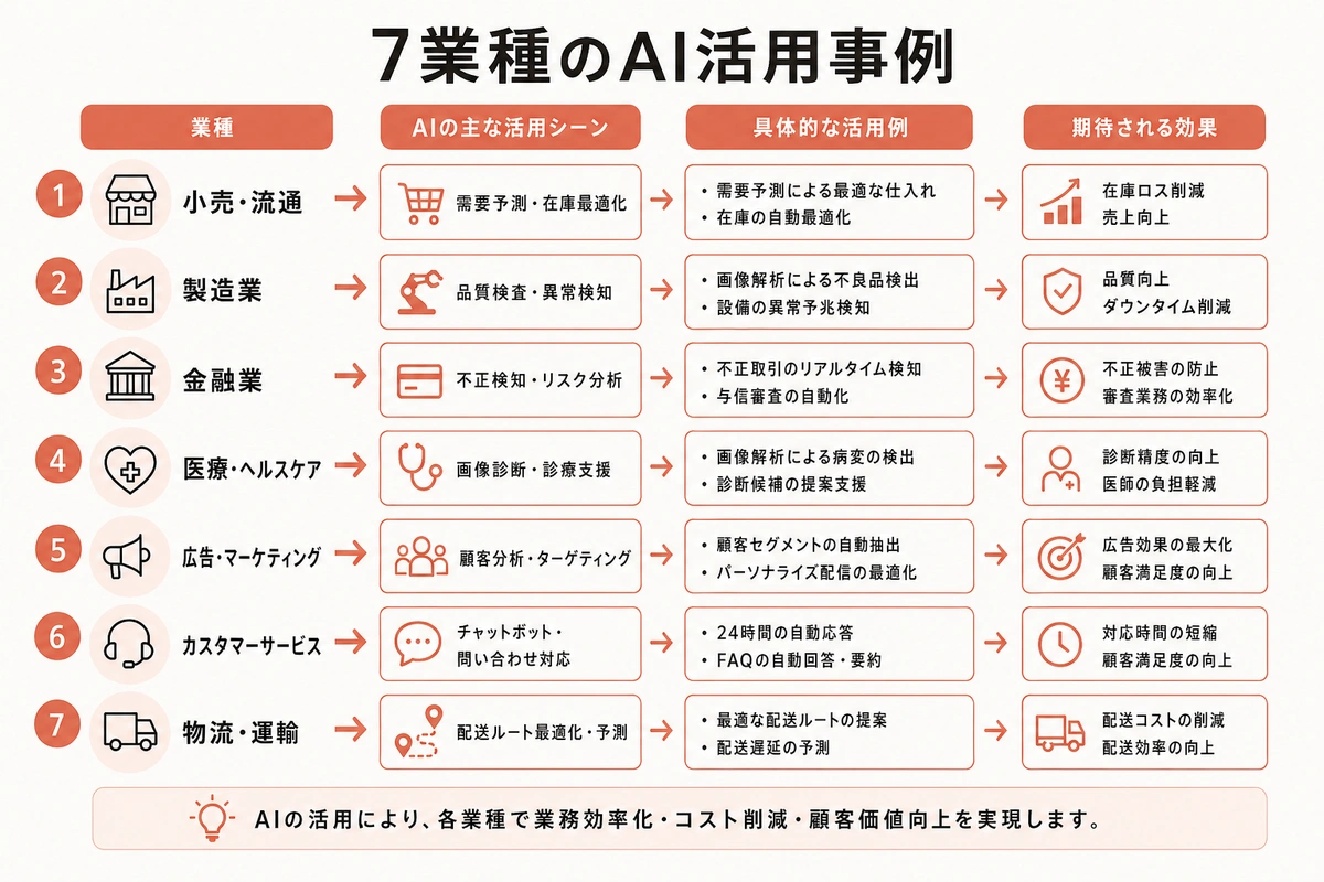7業種のAI活用事例