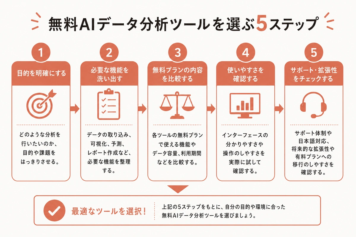 無料AIデータ分析ツールを選ぶ5ステップ
