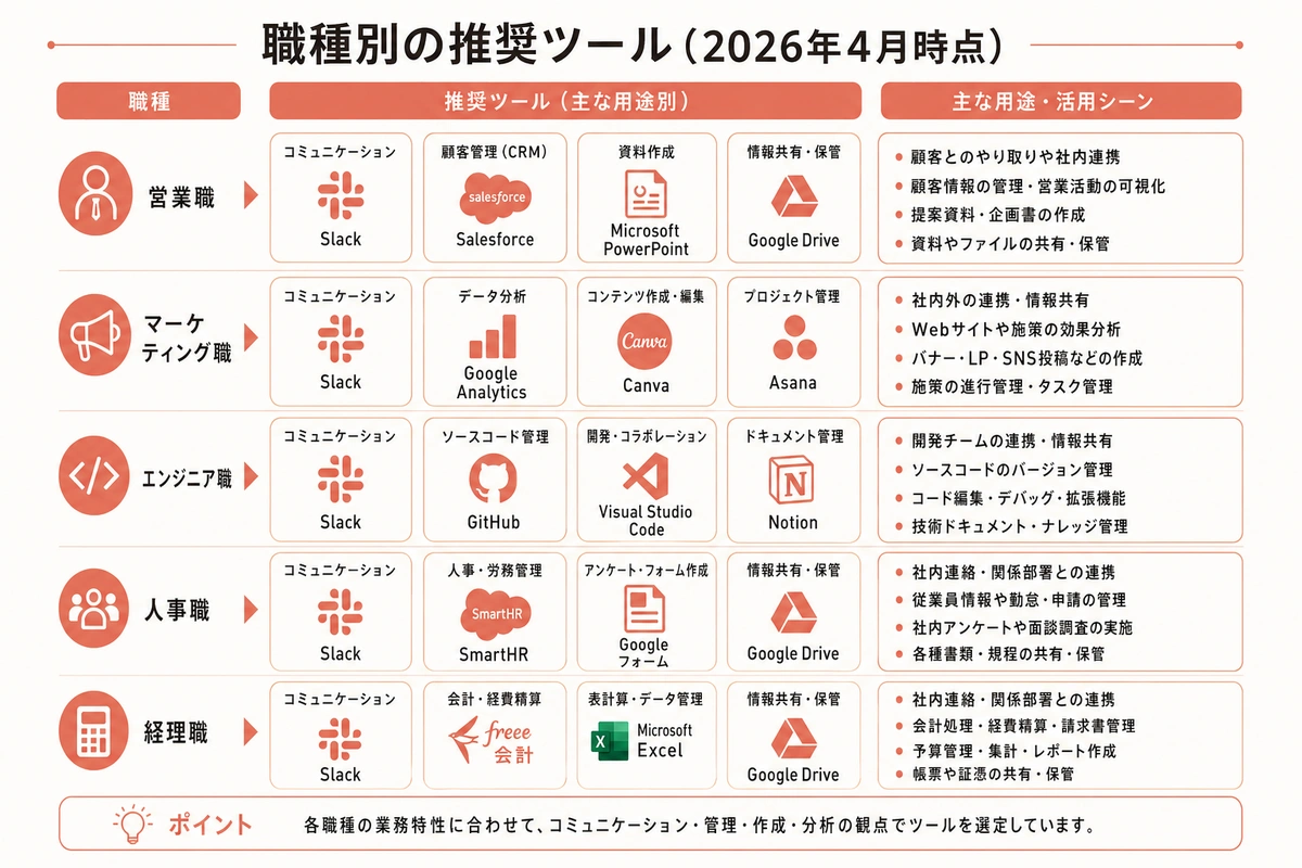 職種別の推奨ツール（2026年4月時点）