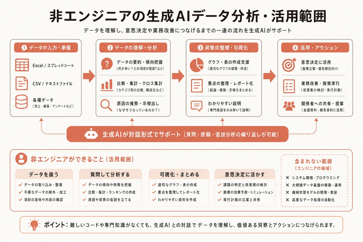 非エンジニアの生成AIデータ分析・活用範囲