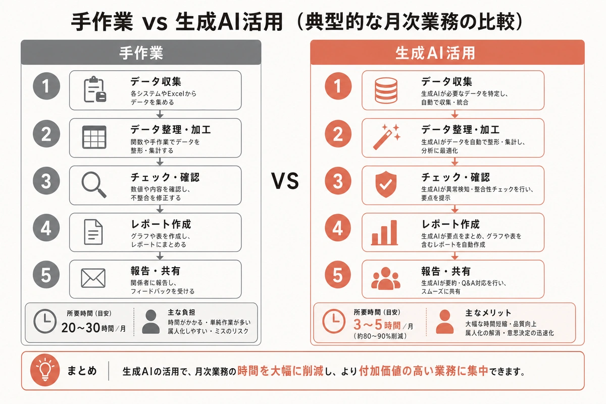 手作業 vs 生成AI活用(典型的な月次業務の比較)