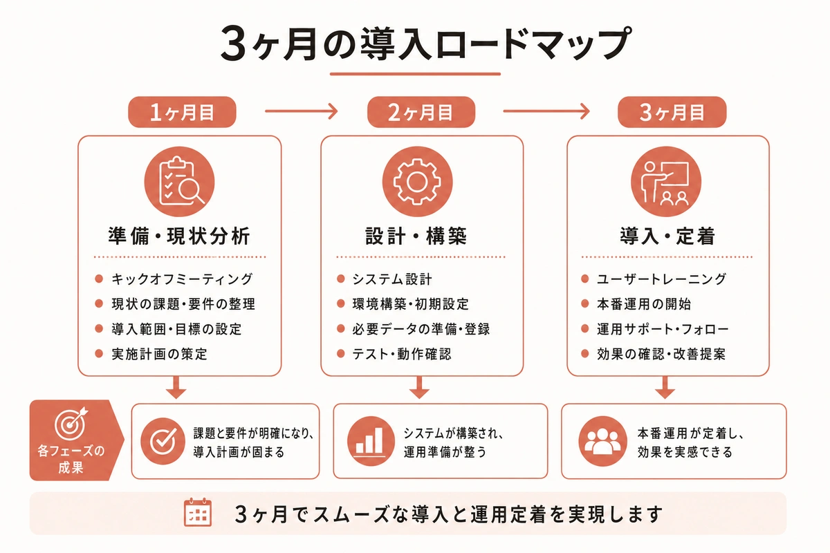 3ヶ月の導入ロードマップ