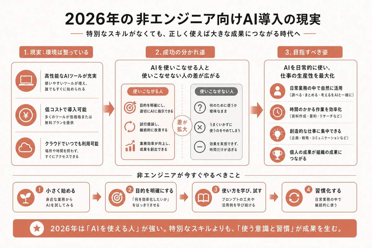 2026年の非エンジニア向けAI導入の現実