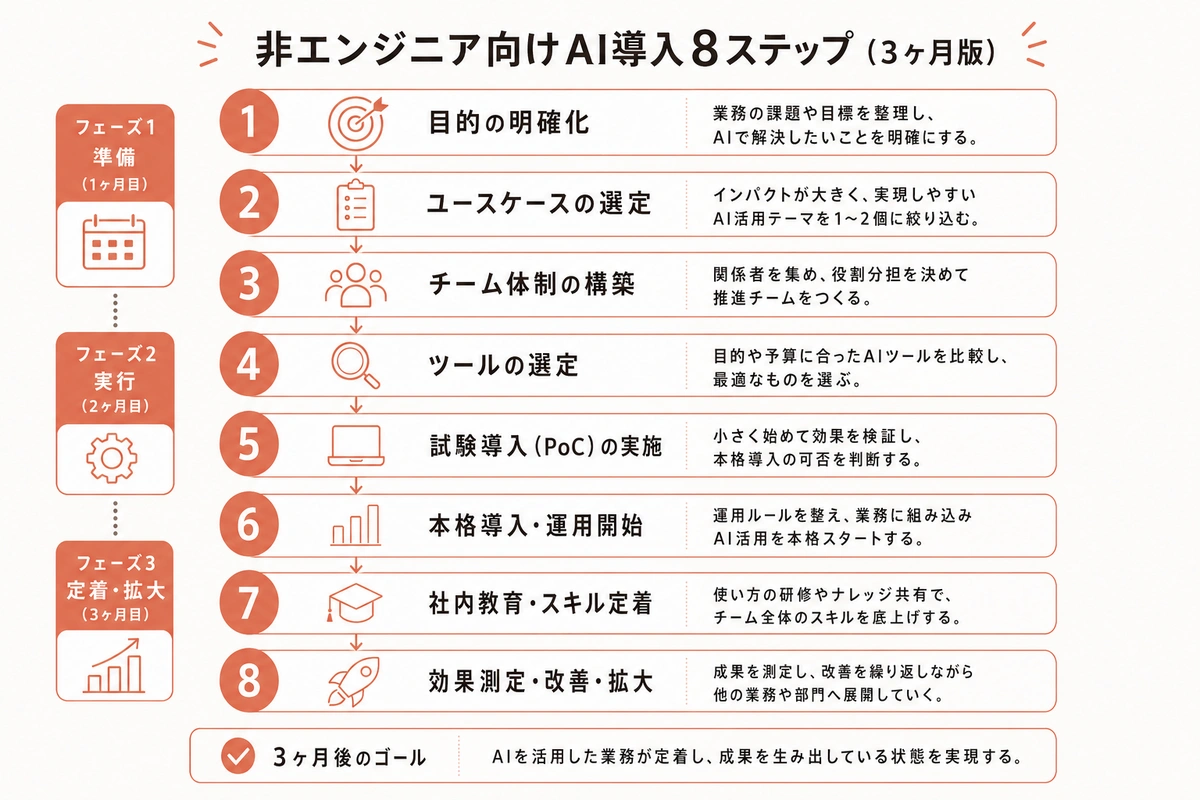 非エンジニア向けAI導入8ステップ（3ヶ月版）