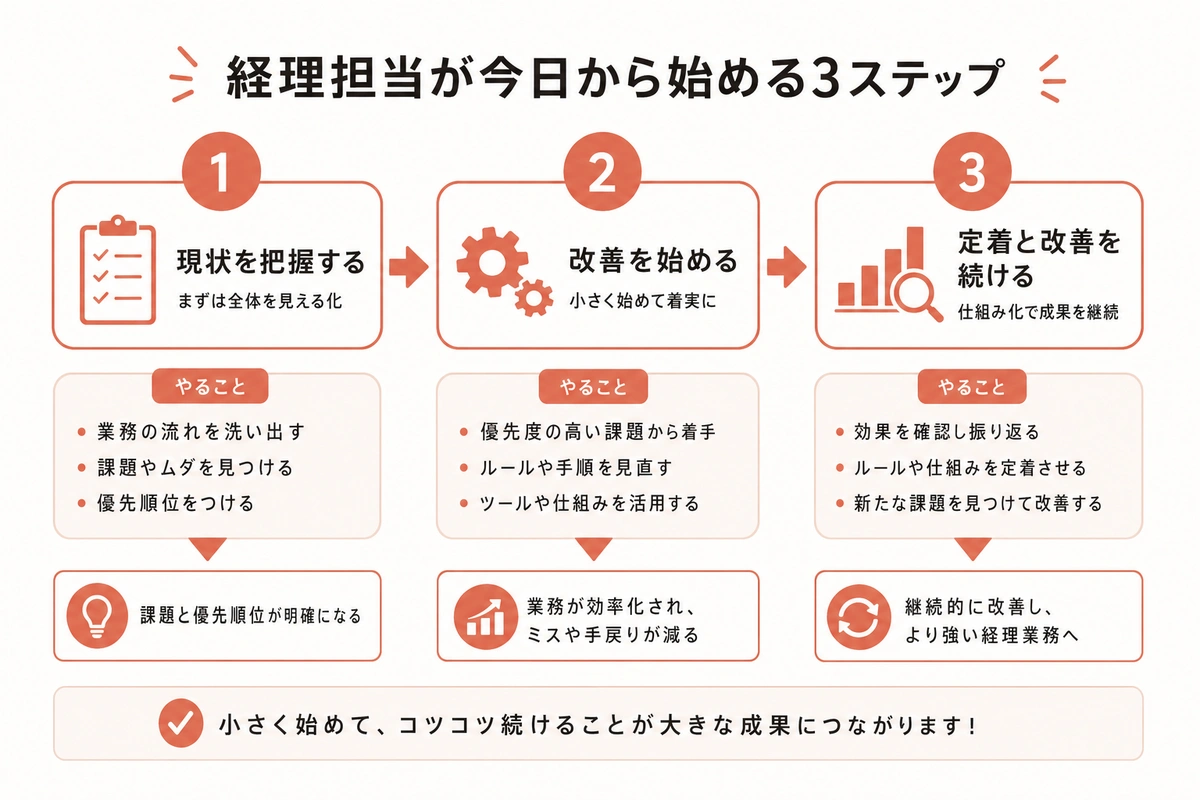 経理担当が今日から始める3ステップ