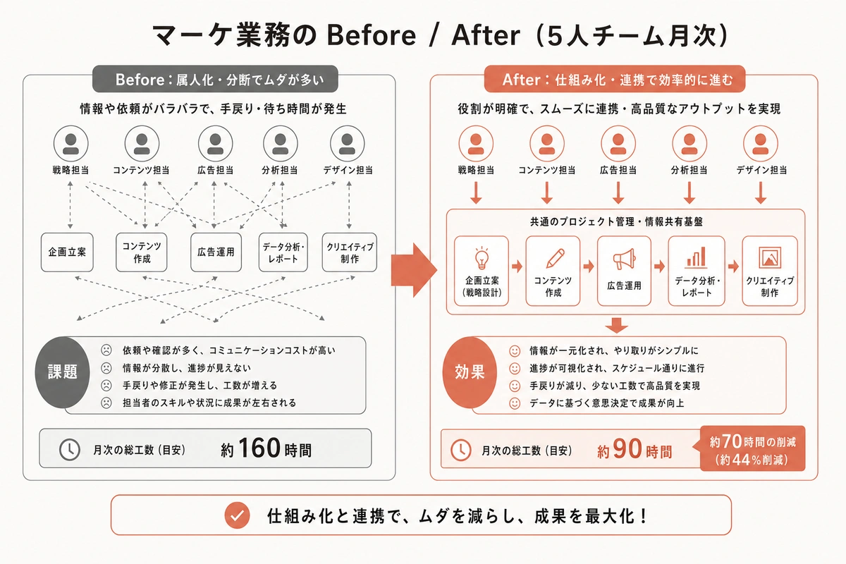 マーケ業務の Before / After(5人チーム月次)