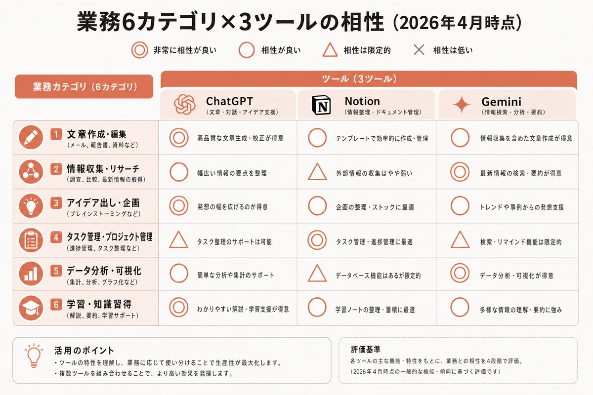 業務6カテゴリ×3ツールの相性(2026年4月時点)