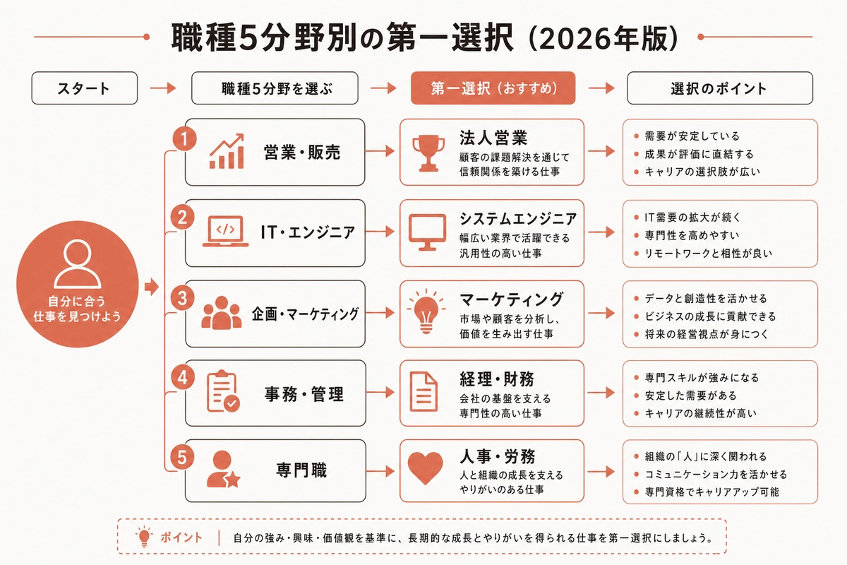 職種5分野別の第一選択(2026年版)
