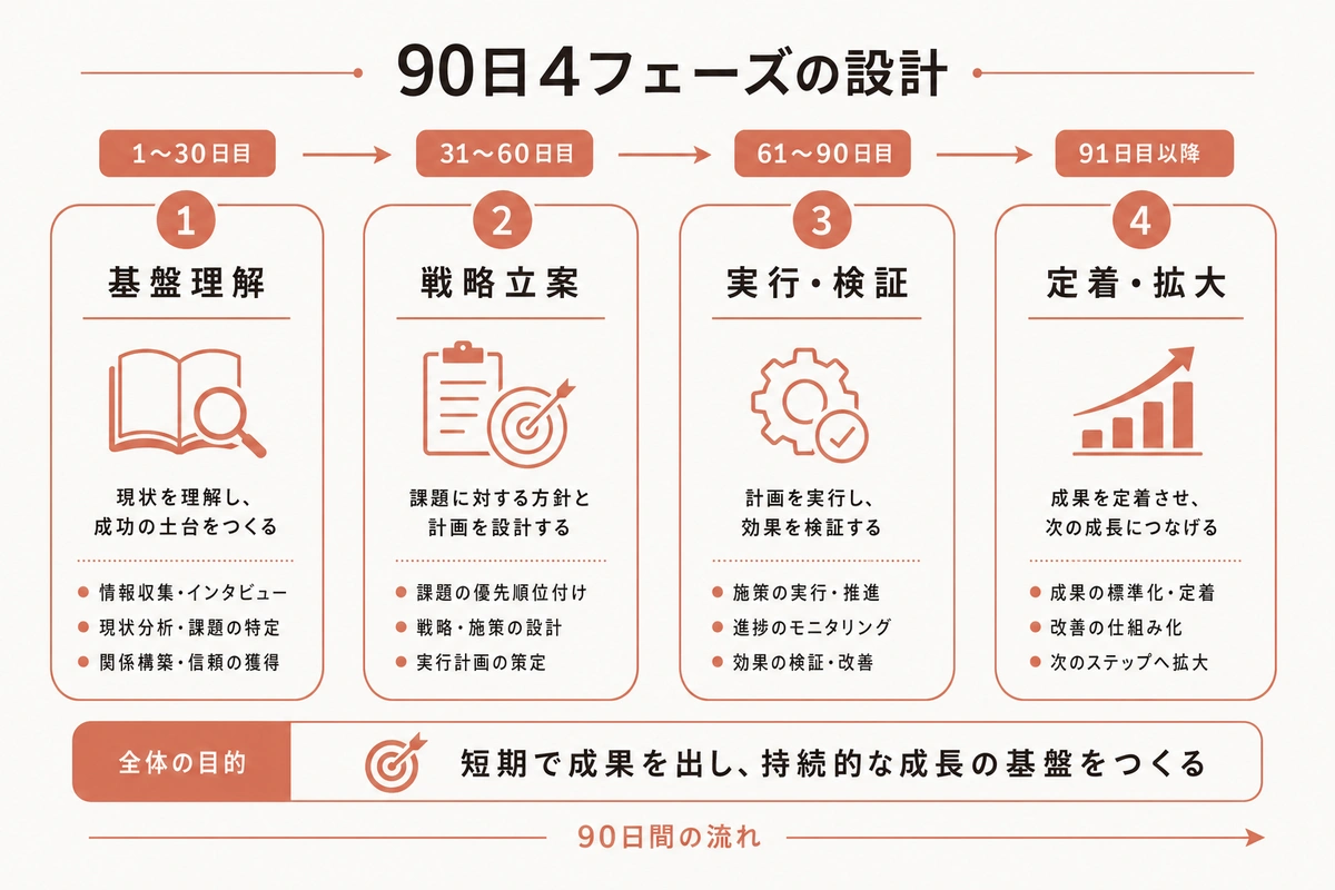 90日4フェーズの設計