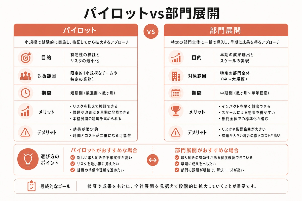 パイロットvs部門展開