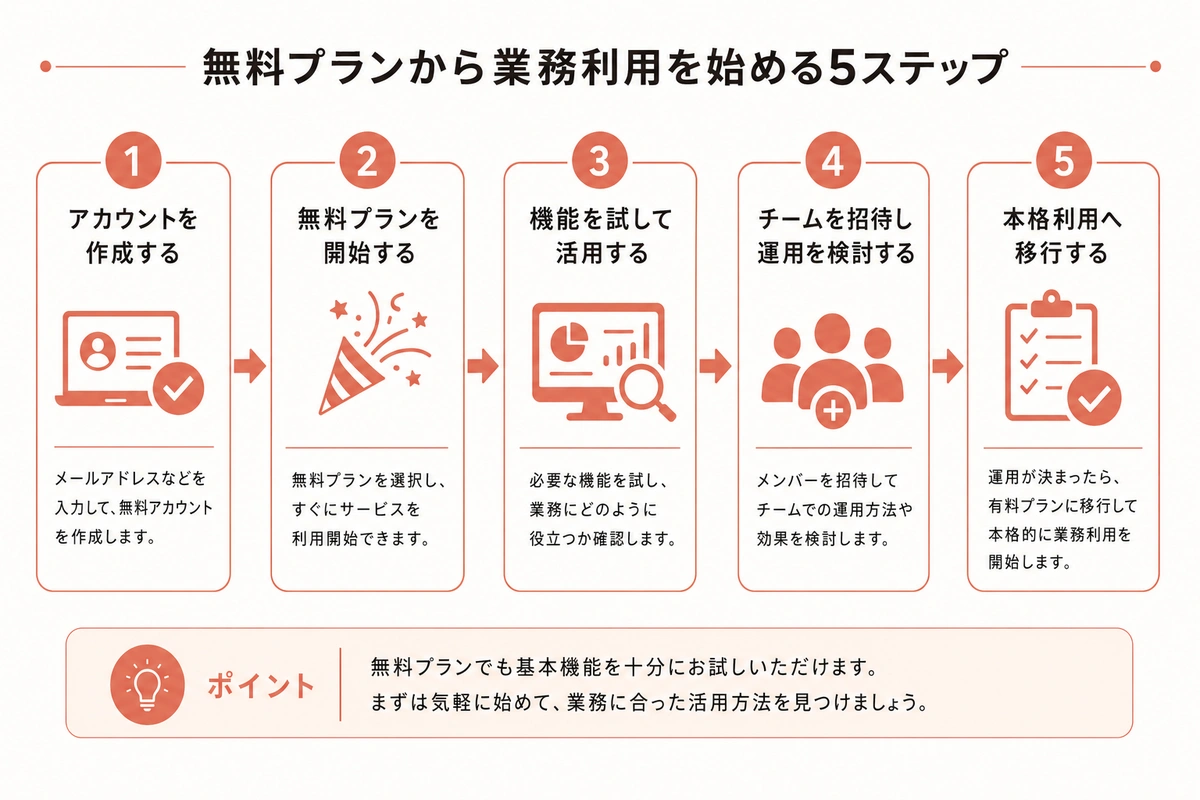 無料プランから業務利用を始める5ステップ