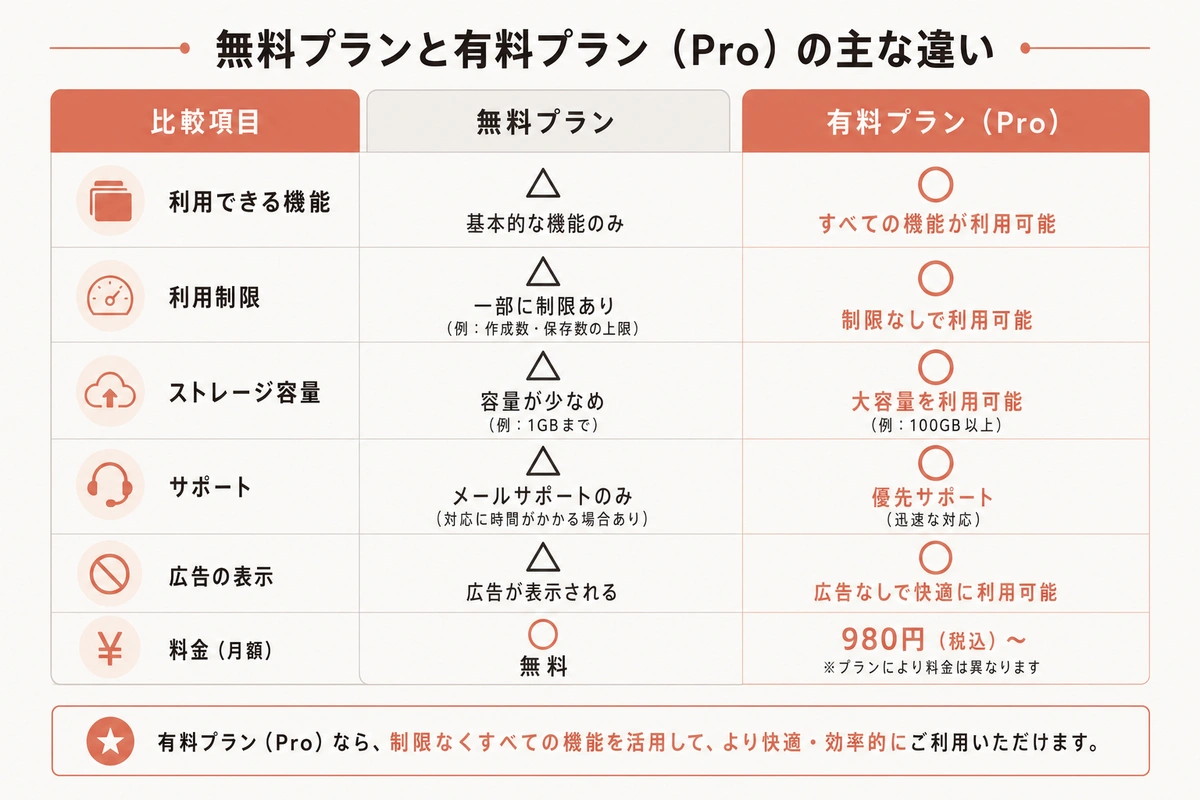 無料プランと有料プラン(Pro)の主な違い