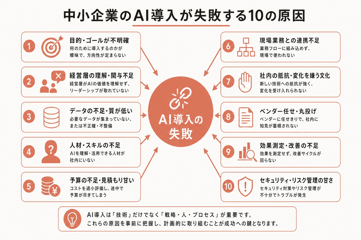 中小企業のAI導入が失敗する10の原因