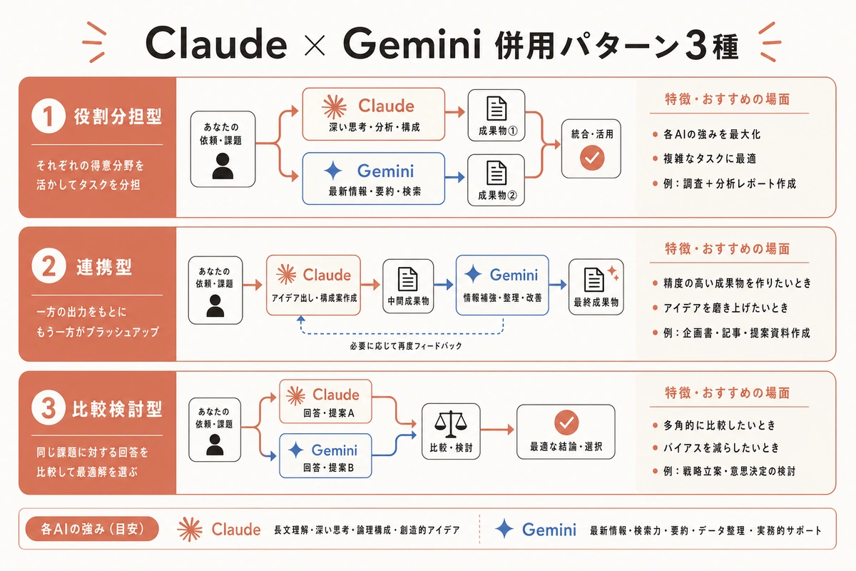 Claude × Gemini 併用パターン3種