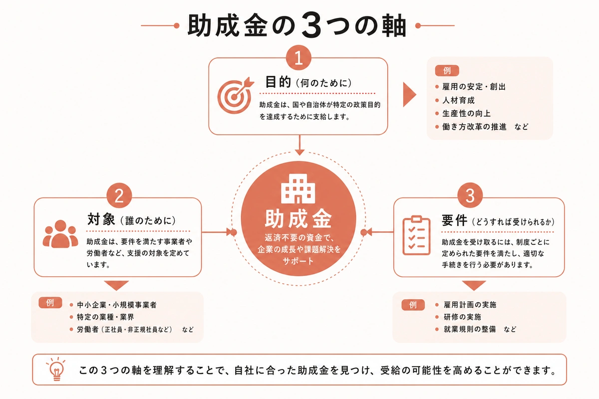 助成金の3つの軸