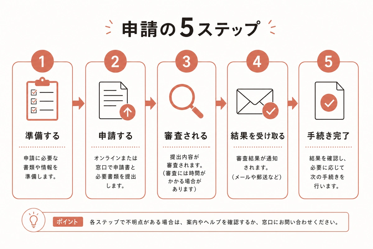 申請の5ステップ