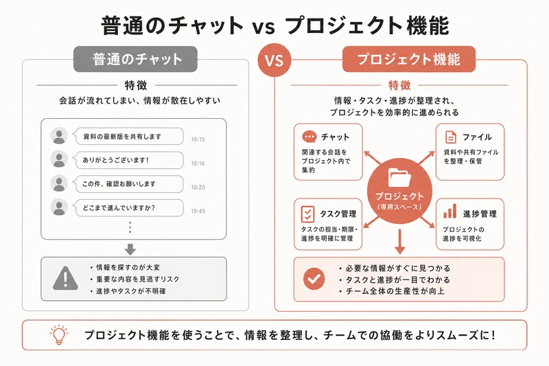 普通のチャット vs プロジェクト機能