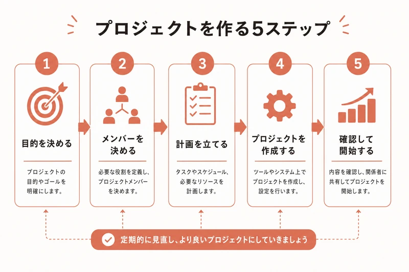 プロジェクトを作る5ステップ