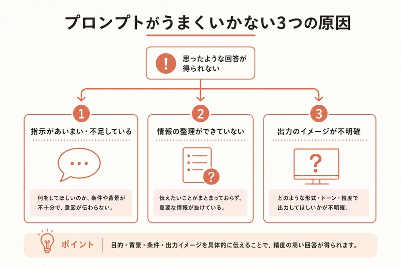 プロンプトがうまくいかない3つの原因