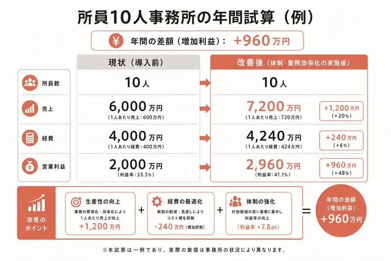 所員10人事務所の年間試算(例)