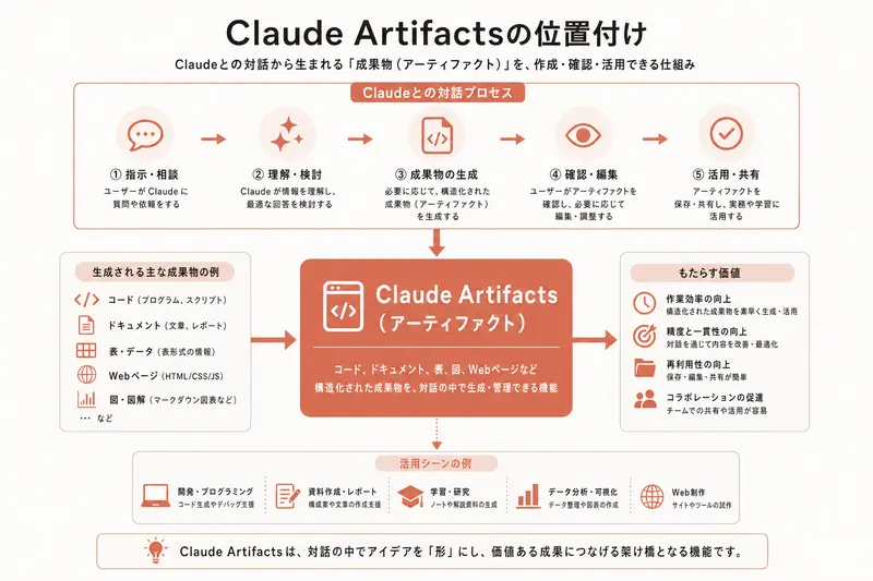 Claude Artifactsの位置付け