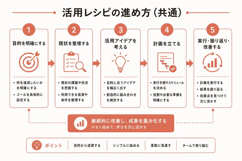活用レシピの進め方(共通)