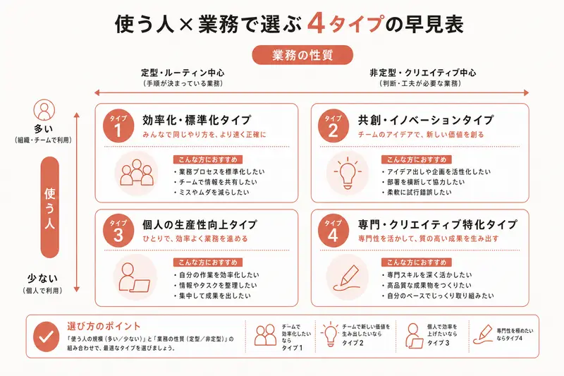 使う人×業務で選ぶ 4タイプの早見表