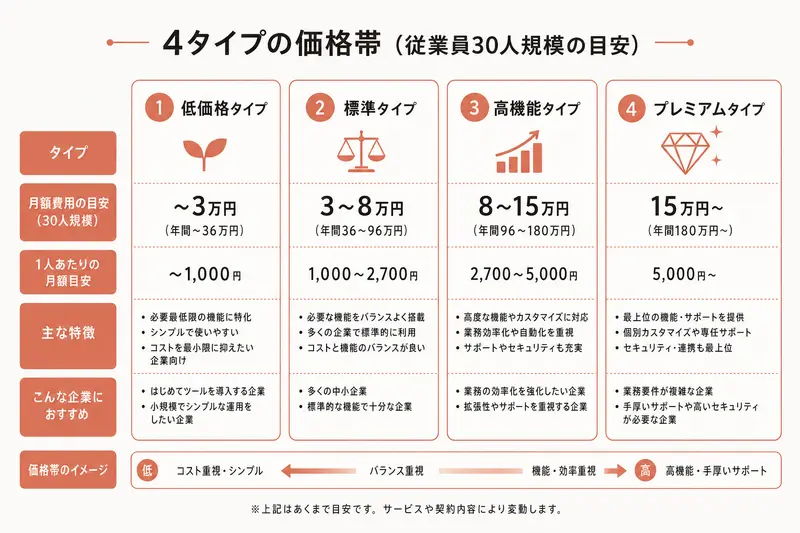 4タイプの価格帯(従業員30人規模の目安)