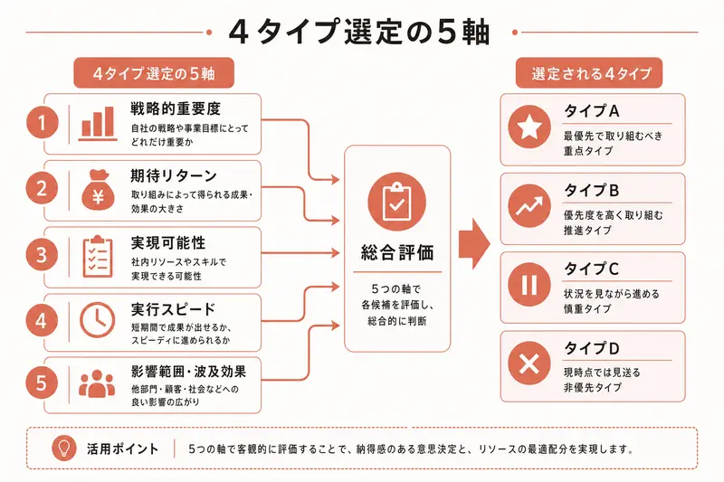 4タイプ選定の5軸