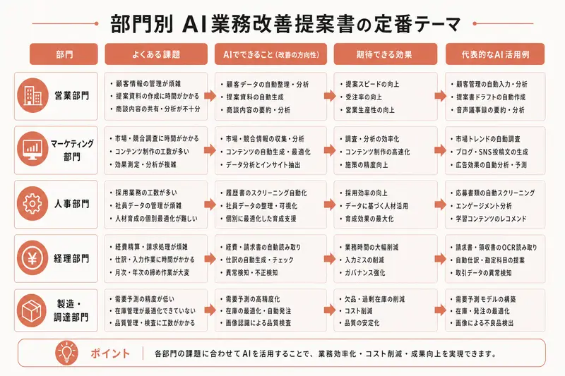 部門別 AI業務改善提案書の定番テーマ