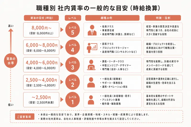 職種別 社内賃率の一般的な目安(時給換算)