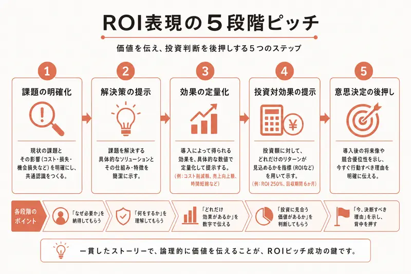 ROI表現の5段階ピッチ
